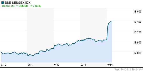 График индекса BSE SENSEX (India).