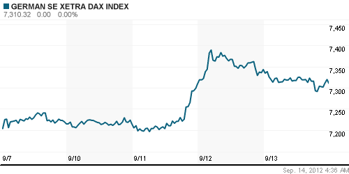 График индекса XETRA DAX.