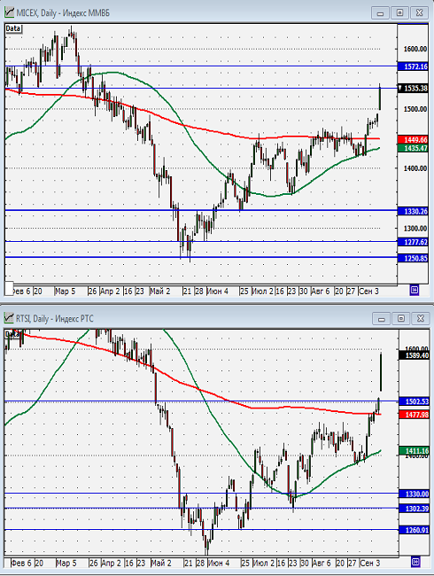Технический анализ индексов ММВБ и РТС.