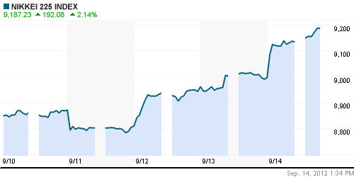 График индекса Nikkei-225 (Japan).