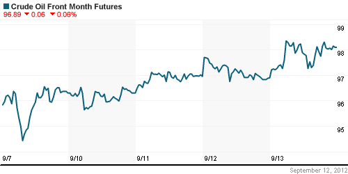 График изменения цен на нефть: Crude oil.