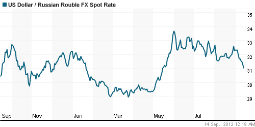 График официального курса Рубля к Доллару США.