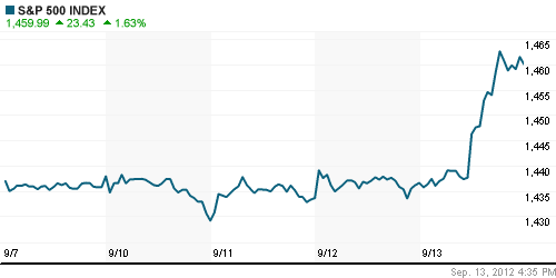 График индекса S&P 500.