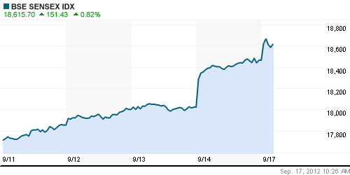 График индекса BSE SENSEX (India).