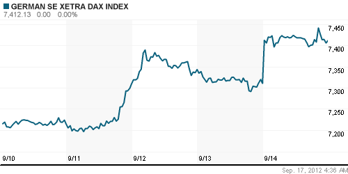 График индекса XETRA DAX.