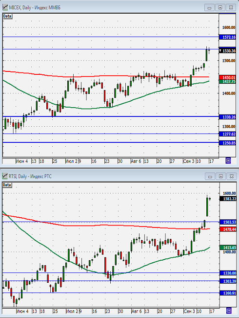 Технический анализ индексов ММВБ и РТС.