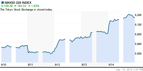 График индекса Nikkei-225 (Japan).