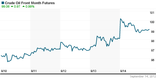 График изменения цен на нефть: Crude oil.