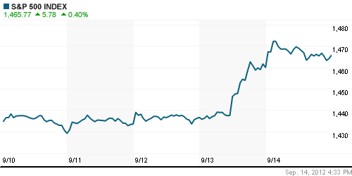 График индекса S&P 500.