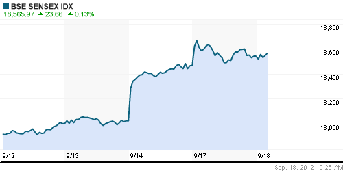 График индекса BSE SENSEX (India).