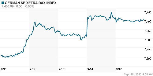 График индекса XETRA DAX.