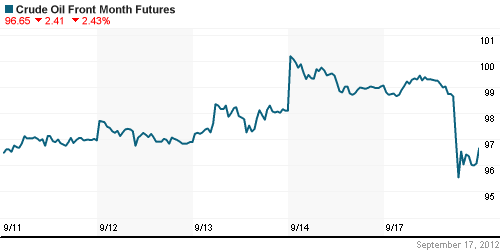 График изменения цен на нефть: Crude oil.