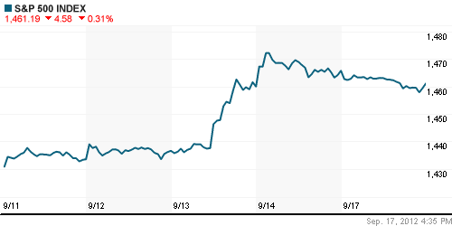 График индекса S&P 500.