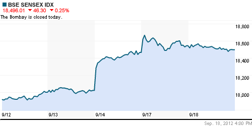 График индекса BSE SENSEX (India).