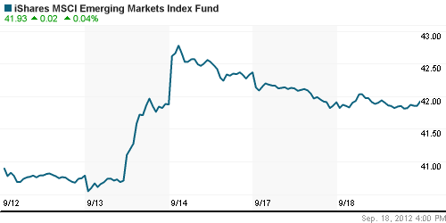 График: iShares MSCI Emerging Markets Index (EEM).