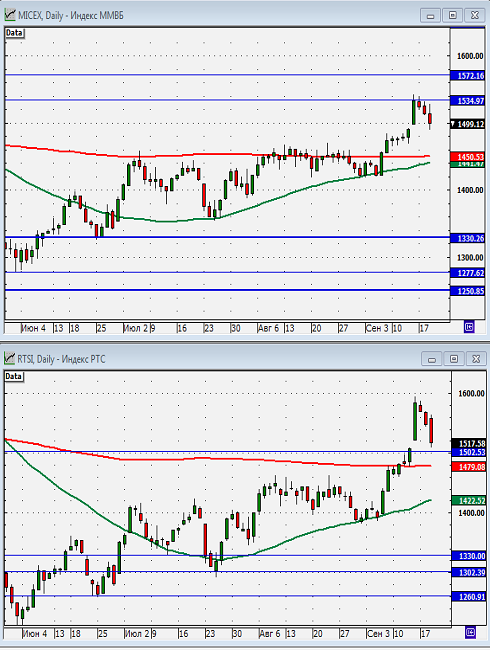 Технический анализ индексов ММВБ и РТС.