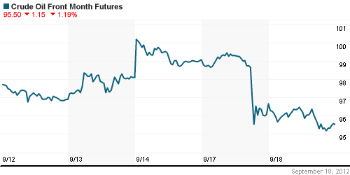 График изменения цен на нефть: Crude oil.