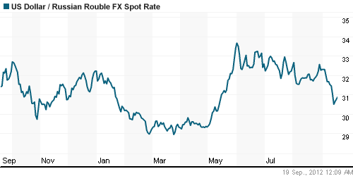 График официального курса Рубля к Доллару США.