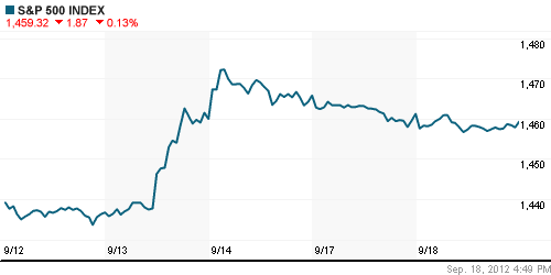 График индекса S&P 500.