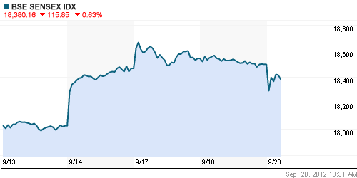 График индекса BSE SENSEX (India).