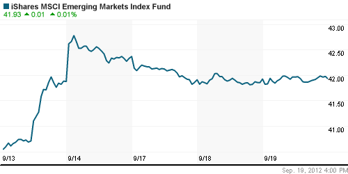 График: iShares MSCI Emerging Markets Index (EEM).