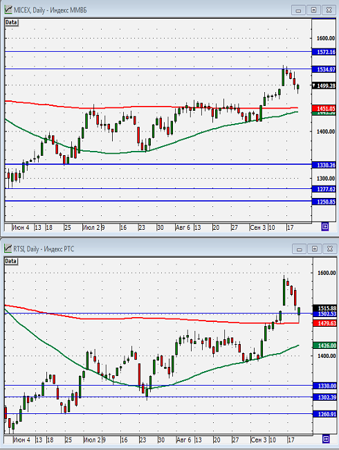 Технический анализ индексов ММВБ и РТС.