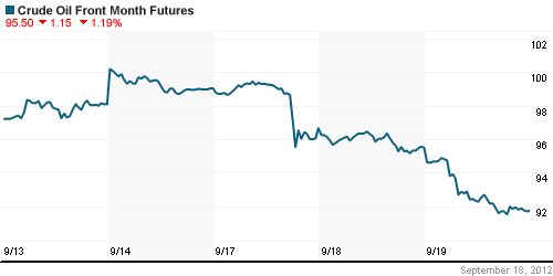 График изменения цен на нефть: Crude oil.