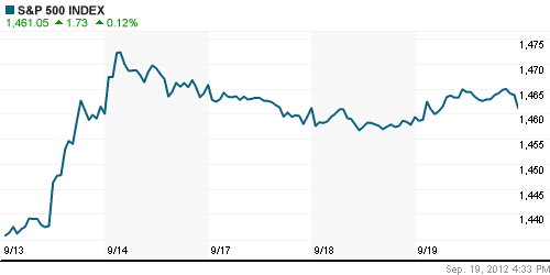 График индекса S&P 500.