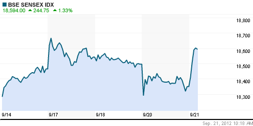 График индекса BSE SENSEX (India).