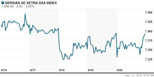 График индекса XETRA DAX.