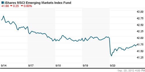 График: iShares MSCI Emerging Markets Index (EEM).