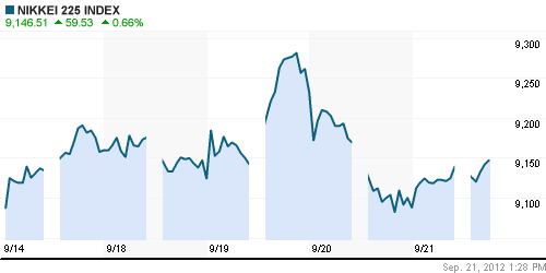 График индекса Nikkei-225 (Japan).