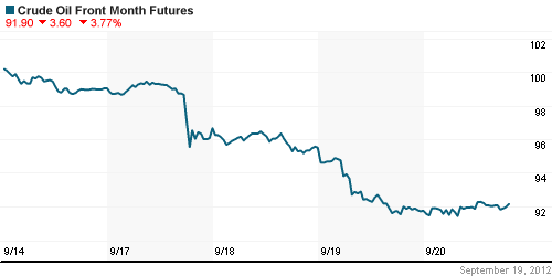 График изменения цен на нефть: Crude oil.