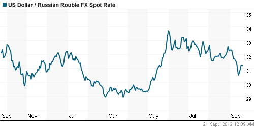 График официального курса Рубля к Доллару США.