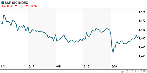 График индекса S&P 500.