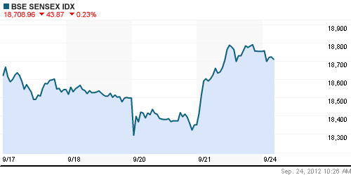 График индекса BSE SENSEX (India).