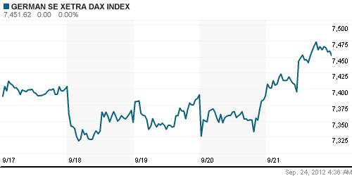 График индекса XETRA DAX.