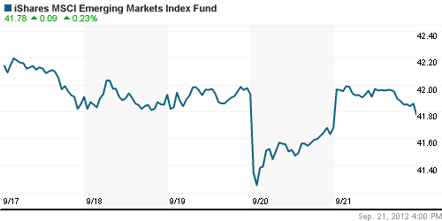 График: iShares MSCI Emerging Markets Index (EEM).