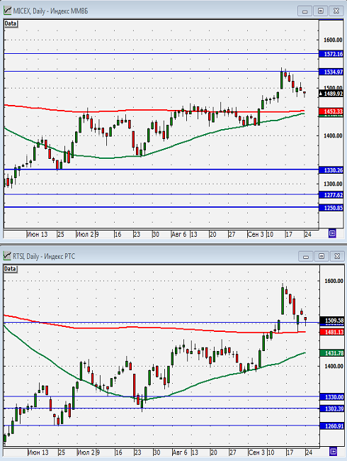 Технический анализ индексов ММВБ и РТС.