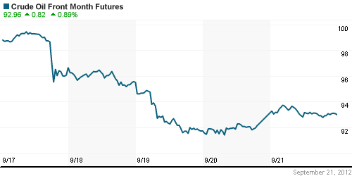 График изменения цен на нефть: Crude oil.