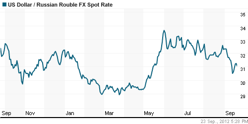 График официального курса Рубля к Доллару США.