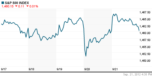 График индекса S&P 500.