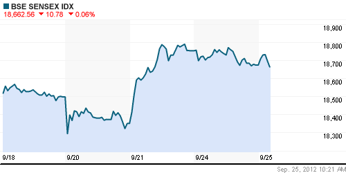 График индекса BSE SENSEX (India).