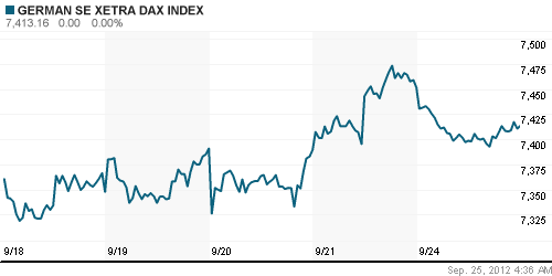 График индекса XETRA DAX.