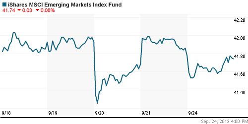 График: iShares MSCI Emerging Markets Index (EEM).