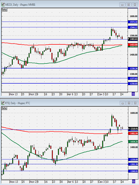 Технический анализ индексов ММВБ и РТС.