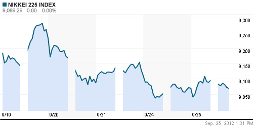 График индекса Nikkei-225 (Japan).