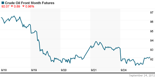 График изменения цен на нефть: Crude oil.