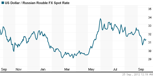 График официального курса Рубля к Доллару США.