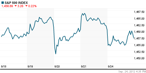 График индекса S&P 500.